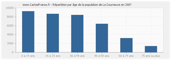 Répartition par âge de la population de La Courneuve en 2007